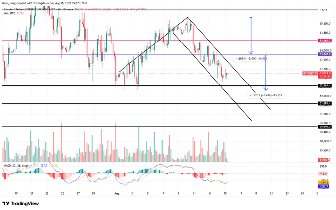 A TradingView BTCUSDT candlestick chart showing a descending channel pattern with Fibonacci retracement levels at 0.382 and 0.618, along with MACD indicator at the bottom.