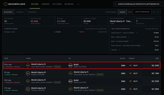 An Onchain Lens dashboard showing $WLFI token transfers from World Liberty Fi to Bybit, including a withdrawal transaction worth $2.33M in 45 minutes ago.