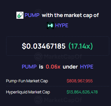 MarketCapOf comparison graphic showing PUMP token priced at $0.03467185 (17.14x) with PUMP 0.06x under HYPE, listing Pump-Fun Market Cap at $808,967,955 and Hyperliquid Market Cap at $13,864,626,478.