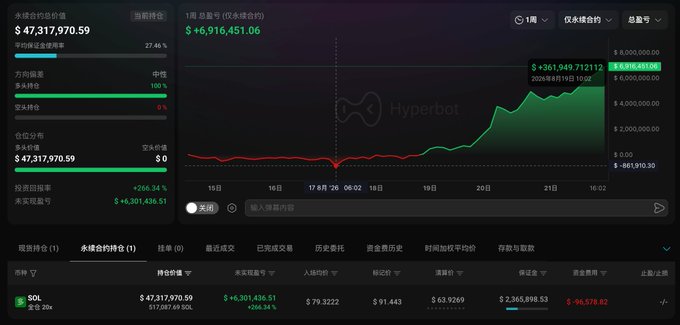 A Hyperbot dashboard displays a whale's leveraged 20x long position on 517,000 SOL valued at $47,317,970.59, with $6,916,451.06 in unrealized profits (+266.34% return) at an average entry of $79.3222, visually confirming the post's claim of massive gains on the SOL perpetual contract.
