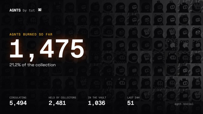 The image displays AGNTS by tut NFT statistics showing 1,475 burned (21.2% of the collection), with 5,494 circulating, 2,481 held by collectors, 1,036 in the vault, and 51 sold in the last 24 hours. The dashboard visually reinforces the post's message about the significant burn rate and declining secondary market listings of the AGNTS NFT collection.