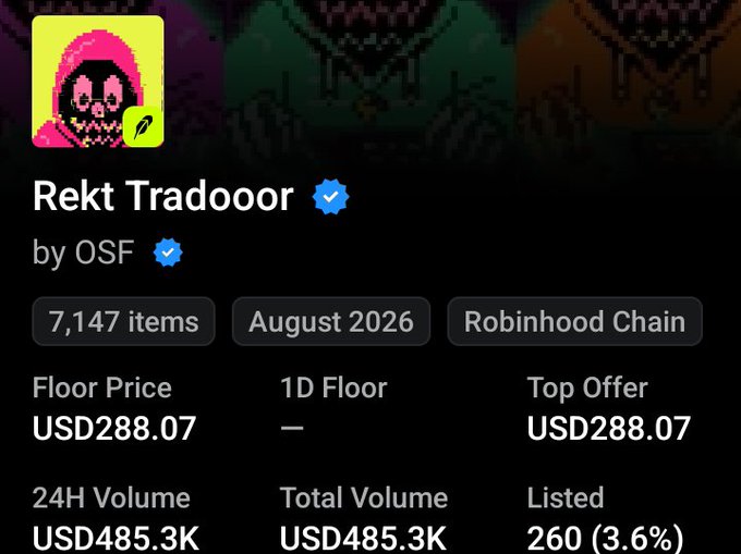 An NFT collection profile for 'Rekt Tradooor' by OSF on the Robinhood Chain, showing 7,147 items, a floor price of USD288.07, and a 24H volume of USD485.3K.