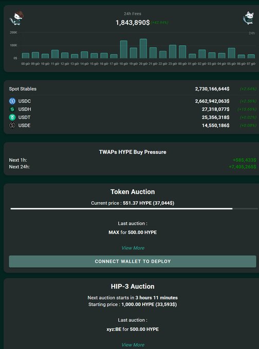 The screenshot shows a website displaying a user interface with information about trading options for a cryptocurrency called "HIP 3". The display features a chart, showing the current price of the token and related data such as the last auction results, maximum bid value, and maximum ask value. Additionally, there is text that provides context on pricing and what actions can be taken, including the option to buy back or burn in bulk. It seems like the website aims to educate users about how to trade "HIP 3" by providing an easy-to-understand visual representation of its price fluctuations over time as well as useful information for potential investors who want to take advantage of this cryptocurrency market opportunity.