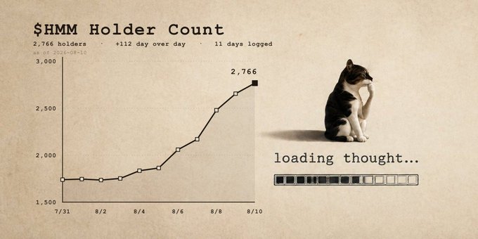 A vintage-style chart titled "$HMM Holder Count" displays the meme coin's growth from 1,750 to 2,766 holders between 7/31 and 8/10, 2026, with an increase of +112 holders day-over-day over 11 days logged. The chart's upward trend pairs with a thoughtful cat illustration and a "loading thought..." progress bar, visually reinforcing the post's bullish sentiment about the rising holder count.