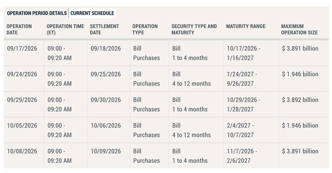 This image displays a Federal Reserve "Operation Period Details" schedule listing five upcoming bill purchase operations totaling approximately $15.556 billion between September 17 and October 8, 2026, including a $3.891 billion operation on 09/17/2026 and similar amounts on 09/24, 09/29, 10/05, and 10/08 with maturities ranging from 1 to 12 months.

The table substantiates the post's claim that the Fed will pump roughly $15.5 billion into markets over three weeks through its Treasury bill purchases, which the poster views as a bullish liquidity injection for Bitcoin and broader risk assets.