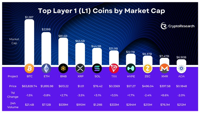 A chart titled 'Top Layer 1 (L1) Coins by Market Cap' by CryptoResearch ranks coins including BTC ($128B), ETH ($22B), BNB ($81.6B), XRP ($63.5B), SOL ($44.5B), TRX ($31.9B), HYPE ($12.7B), ZEC ($8.37B), XMR ($7.47B), and ADA ($6.90B), along with their prices, 7-day changes, and 24-hour volumes.