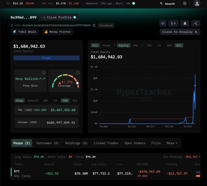 A cryptocurrency trading dashboard showing a HyperTracker profile '0x396d...899' nicknamed 'Tidal whale' with total equity of $1,684,942.03 and a very bullish BTC 40x Cross position showing significant PNL of -$478,747.09.