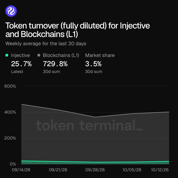 A Token Terminal chart displays weekly token turnover for Injective, showing a 25.7% latest rate compared to the broader L1 blockchain category.