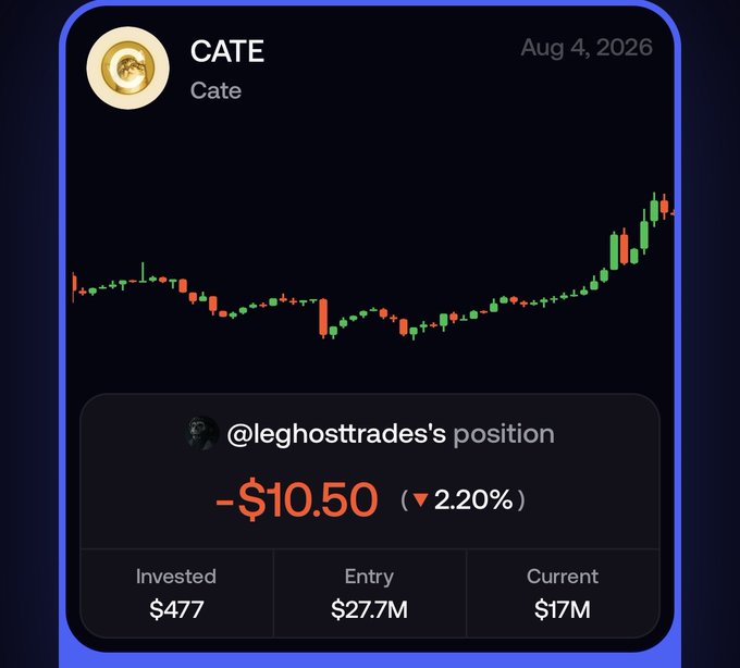 A crypto trading interface showing the 'CATE' token chart dated Aug 4, 2026, displaying @leghosttrades's position with -$10.50 (down 2.20%), invested $477, entry $27.7M, and current $17M.