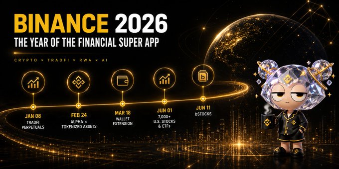 A promotional graphic for 'BINANCE 2026 THE YEAR OF THE FINANCIAL SUPER APP' listing roadmap milestones including JAN 08 TRADFI PERPETUALS, FEB 24 ALPHA x TOKENIZED ASSETS, MAR 18 WALLET EXTENSION, JUN 01 7,000+ U.S. STOCKS & ETFs, and JUN 11 bSTOCKS, featuring categories CRYPTO x TRADFI x RWA x AI alongside a cartoon mascot.