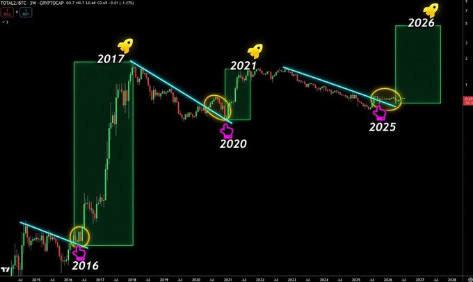A Bitcoin (TOTAL3/BTC) weekly candlestick chart on TradingView displays a pattern of bullish breakouts marked with rocket emojis at 2017, 2021, and 2026, alongside downside accumulations indicated by downward arrows at 2016, 2020, and 2025, illustrating a recurring multi-year market cycle. The chart visually supports the post's claim that the crypto market is entering a long-awaited altseason by highlighting the historical precedent for explosive bull runs following extended accumulation phases.