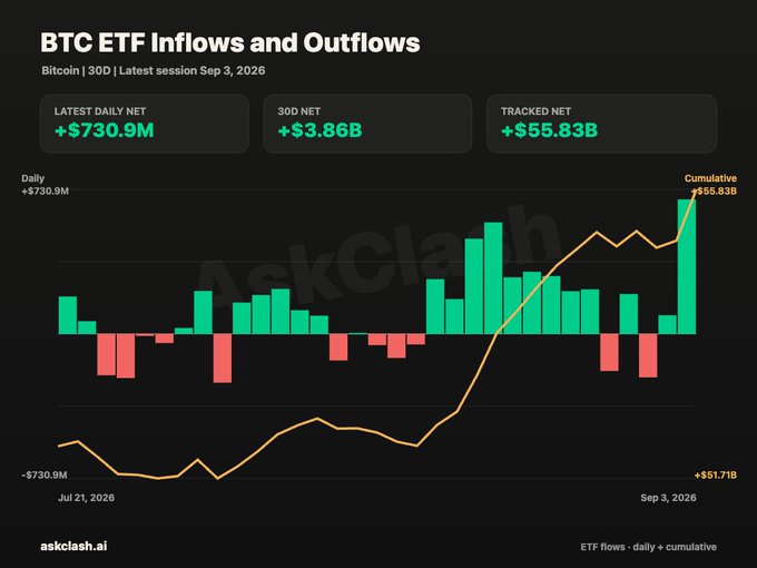 The image is a dark-themed dashboard titled "BTC ETF Inflows and Outflows" showing Bitcoin 30D data with the latest session on Sep 3, 2026, featuring a green and red bar chart of daily ETF flows alongside an orange cumulative trend line. Key metrics highlight a Latest Daily Net of +$730.9M, 30D Net of +$3.86B, and Tracked Net of +$55.83B, directly visualizing the post's claim of a strong $730.9M inflow day and reinforcing the bullish narrative of accelerating institutional demand for spot Bitcoin ETFs.