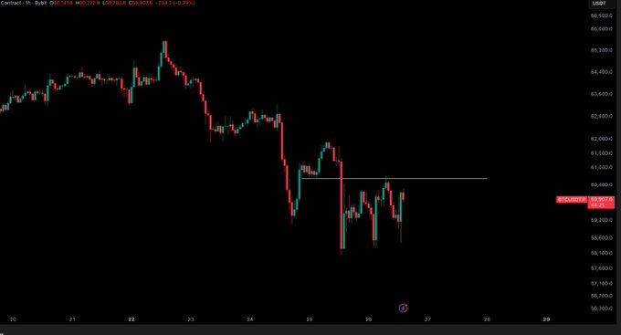 The image shows a 1-hour Bitcoin (BTC/USD) candlestick chart on Coinbase, currently priced at $60,373.86, down 0.39%, displaying a strong downtrend from around $65,000 to lows near $58,500 with a highlighted support/resistance level near $60,400. The chart visually supports the post's outlook of seeking new lows while waiting for upward spikes to enter short positions.