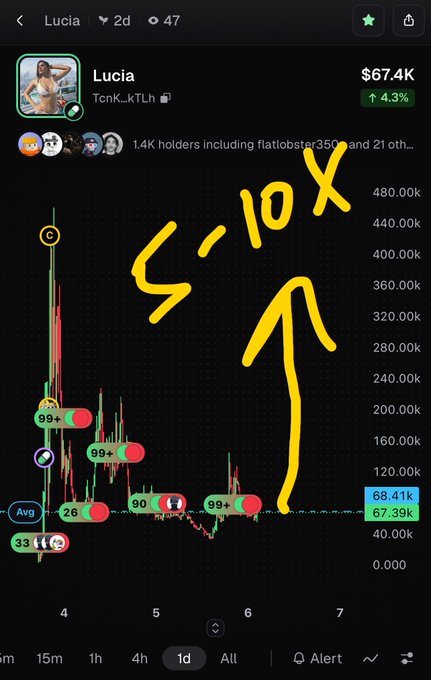 A cryptocurrency chart for a token named 'Lucia' showing a massive price spike with handwritten yellow annotations '5-10X' and an upward arrow.