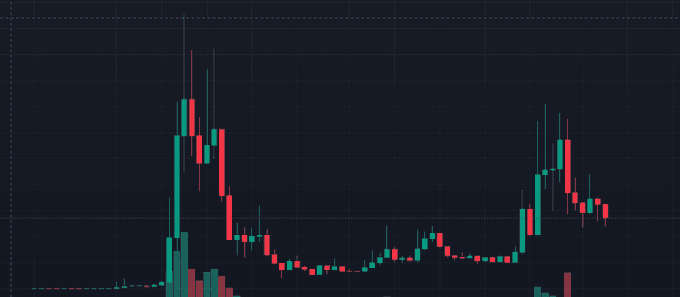 A candlestick chart shows a sharp initial spike followed by an extended decline and volatile sideways movement, with no identifiable tickers or text visible. The chart visually supports the post's claim about a significant cryptocurrency crash, illustrating the steep drop from a peak followed by lower highs and continued downward pressure.