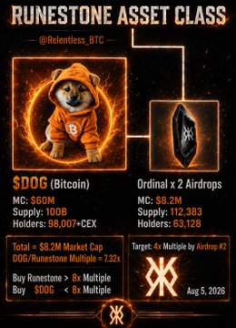 An infographic titled 'RUNESTONE ASSET CLASS' by @Relentless_BTC comparing $DOG (Bitcoin) with a market cap of $60M and 100B supply against Ordinal x2 Airdrops with $8.2M MC and 112,383 supply, targeting a 4x multiple by Aug 5, 2026.
