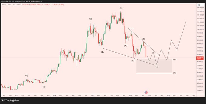 The image displays a stock price chart showing a downward trend of $BTC. However, there are indications that suggest that the "final wave" might be coming soon. This implies that buying or holding shares at this moment could result in making money as the price drops further after the initial upward climb. The post warns that if people focus on purchasing shares when the chart is showing a downward trend, they would miss out on potential gains as the final wave comes and the market continues to descend.