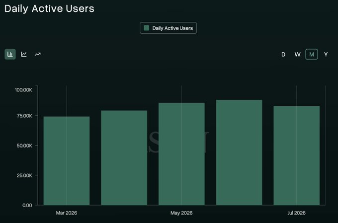 A bar chart titled 'Daily Active Users' showing monthly active users from Mar 2026 to Jul 2026, with values ranging from approximately 73K to 90K.
