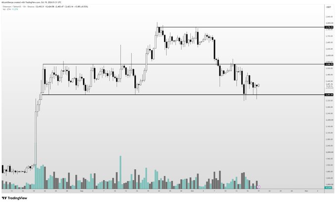 A TradingView candlestick chart of ETH/USD showing Ethereum's recent price action consolidating between approximately $2,680 and $3,070 support and resistance levels, with the price currently testing the lower boundary near $2,860—consistent with the post's observation that ETH's lows are holding while the coin continues to chop sideways despite the poster's bearish sentiment.