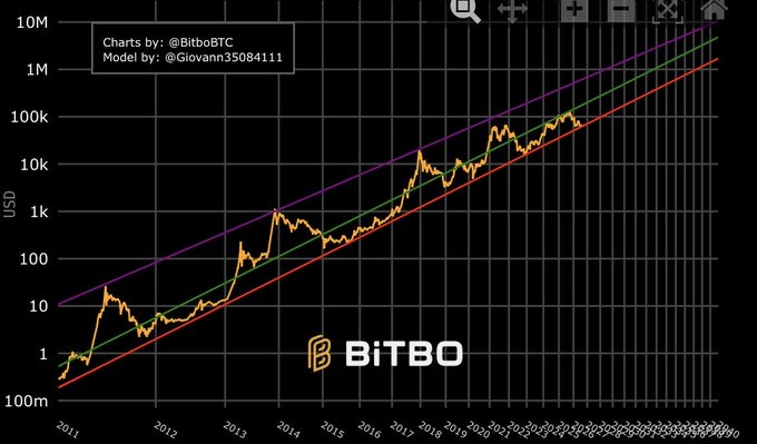 A logarithmic Bitcoin price chart from 2011 to projected 2050 shows BTC's historical growth (orange line) tracking between upper (purple) and lower (red) regression bands, credited to charts by BitboBTC and model by Giovann35084111. The chart visually reinforces the post's argument that critics dismiss Bitcoin despite a clear long-term upward trajectory, suggesting that admitting their past skepticism would be required if BTC continues its exponential growth toward $10M.