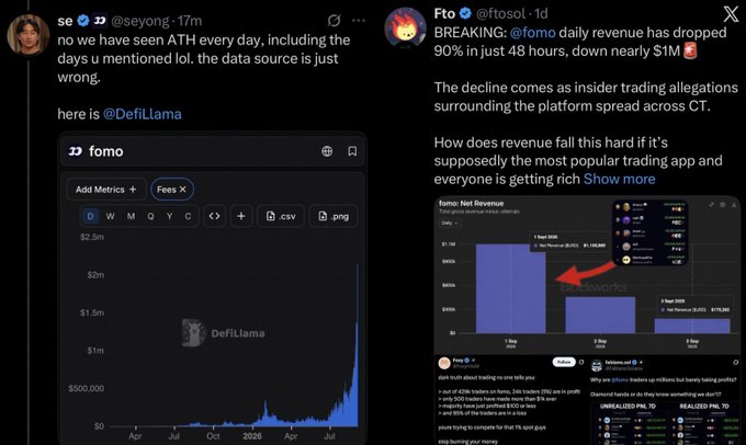 Two tweets from @seyong and @ftsol showing fomo platform revenue charts, noting daily revenue dropped 90% in 48 hours due to insider trading allegations.
