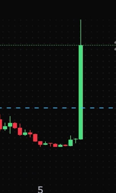A stock trading chart displaying a significant green bullish candle that spikes sharply upward, breaking above dotted resistance lines on a dark grid background.