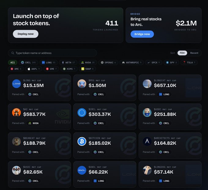 A dashboard showing **411 tokens launched** on Arc and **$2.1M bridged to Arc**, featuring stocks like $LONG (MKT CAP $15.15M), $SPGX ($1.50M), $LONGCAT ($657.10K), $AI ($583.77K), $CRCL ($303.37K), $USDC ($251.88K), $BEAMCATCH ($188.79K), $BTCOIN ($185.02K), $ARCHITECTS ($164.82K), $USDC ($82.65K), $GNON ($66.22K), and $LONGDOG ($57.14K) — paired mostly with CRCL, NVIDIA, LONG, and others, which aligns with the post's claim that Arc is gaining early traction with stock tokenization.