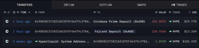 A cryptocurrency tracking interface showing recent INFLOW transactions, including a Coinbase Prime Deposit (0xd58) of 692.807K HYPE ($39.77M) and a FalconX Deposit (0xA08) of 230.936K HYPE ($13.26M) both from address 0x90838C5728f184CB7EF46479cf7B4...