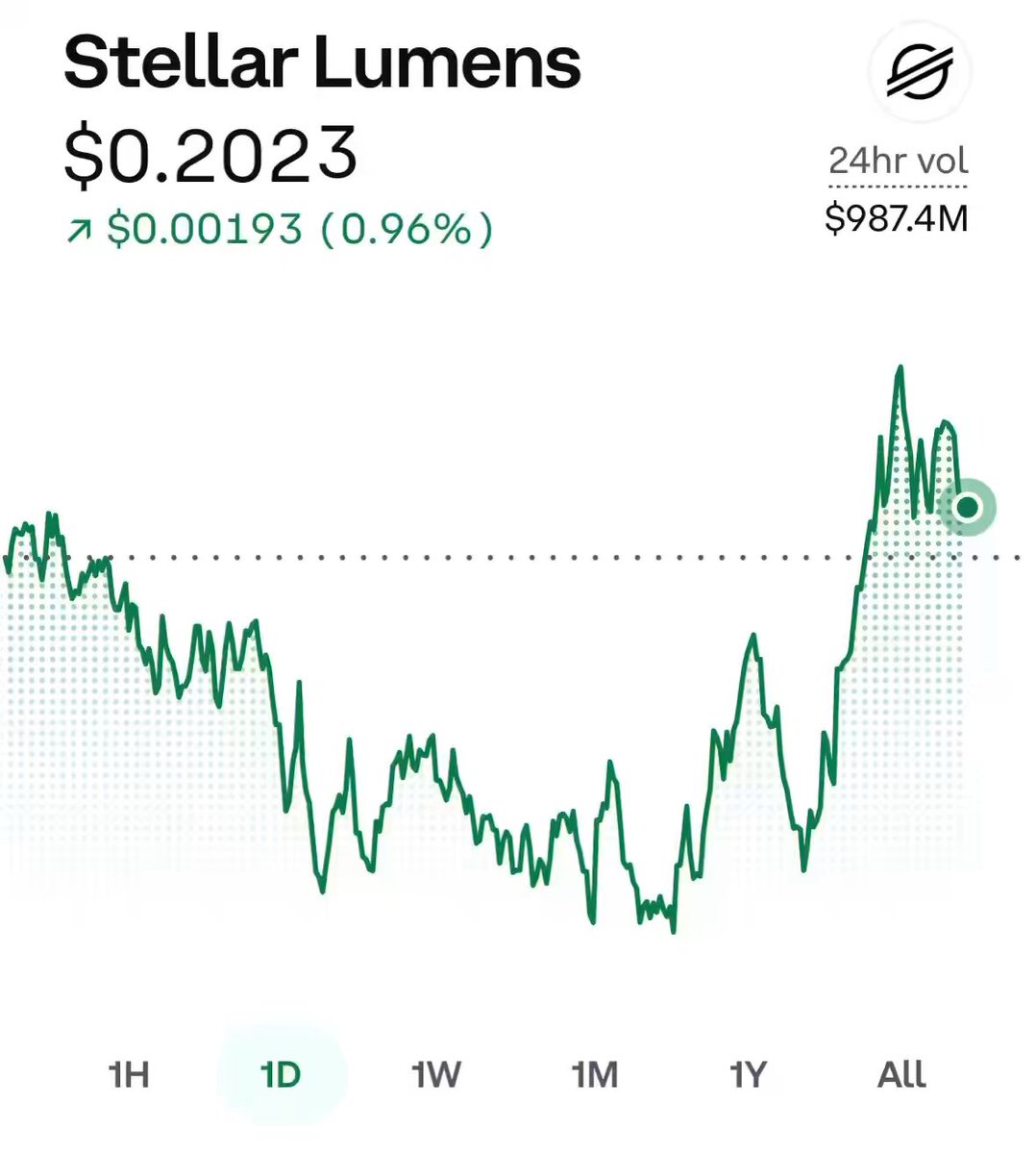 There are two different views of a graph shown on an app, one being a time series (day by day) graph with the other showing the stock price over time for STELLAR LUMENS. The time series shows that the stock prices have increased steadily since 0:02/23 and has reached $0.22 now. On the other hand, the stock prices are currently at $0.19 and have been rising daily in recent days.