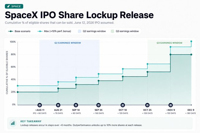 Line chart titled 'SpaceX IPO Share Lockup Release' showing cumulative percentage of eligible shares that can be sold from June 12 to December 9, 2026, with a base scenario and a max performance bonus scenario.