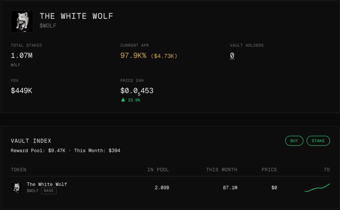 The image displays a dashboard for "The White Wolf" ($WOLF) token showing 1.07M total staked, a current APR of 97.9% ($4.73K), $449K FDV, and a 23.9% price increase in 24 hours, alongside a Vault Index with a $9.47K reward pool. This visualization supports the post's announcement of $WOLF launching on Pantheon by highlighting the staking rewards and vault performance that holders can access.