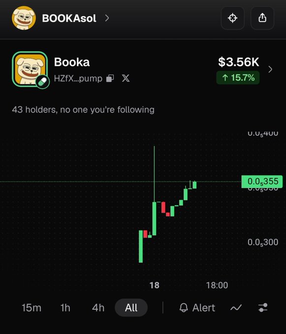 A cryptocurrency price chart for the token 'Booka' (HZfX...pump) on a platform called BOOKAsol, showing a price of $3.56K with a 15.7% increase, featuring a green and red candlestick chart.