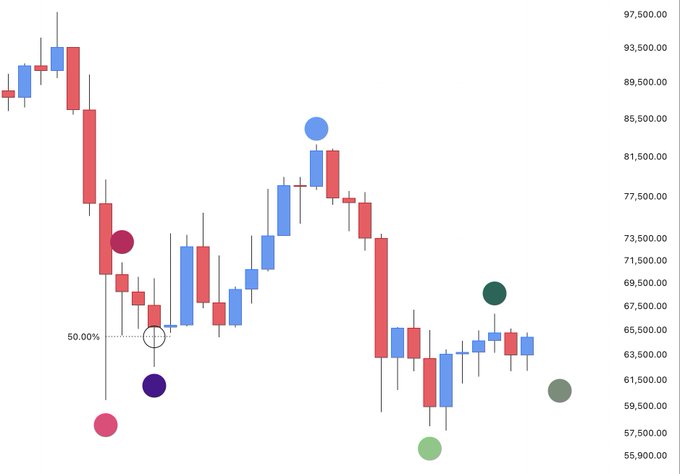 A Bitcoin (BTC) candlestick chart displays price action with key levels marked at 50.00% retracement (~$65,000) and a projected lower target zone of 60–62K, aligning with the post's analysis of an August higher low and potential mid-August dip in line with prior bear market patterns.