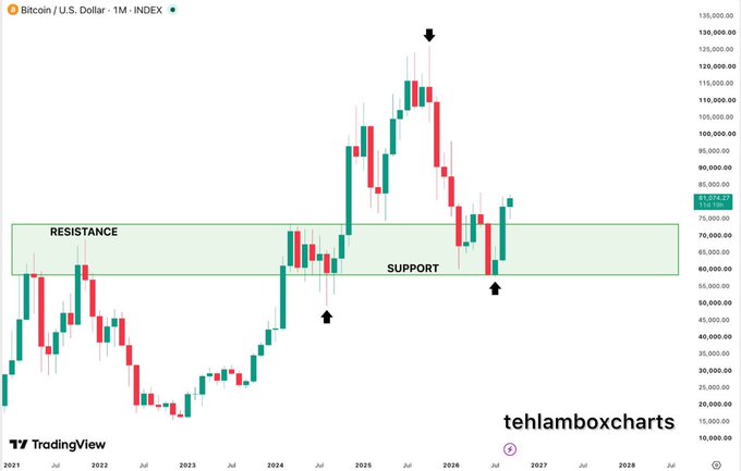 A Bitcoin/U.S. Dollar monthly TradingView chart by 'tehlamboxcharts' showing price action with a 'RESISTANCE' zone marked at the top and a 'SUPPORT' zone marked lower, with arrows pointing to key market events.