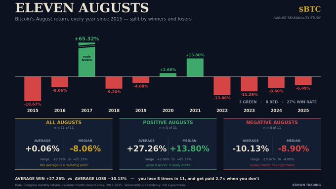 The image is an "Eleven Augusts" Bitcoin ($BTC) seasonality study showing BTC's August returns from 2015-2025, with 8 red (negative) years averaging -10.13% and 3 green (positive) years averaging +27.26%, yielding an overall median return of -8.06% across the 11 Augusts. It visually supports the post's claim that BTC historically loses roughly 3 out of 4 Augusts, though as of day four of the current month, price remains within a percent of where August opened.