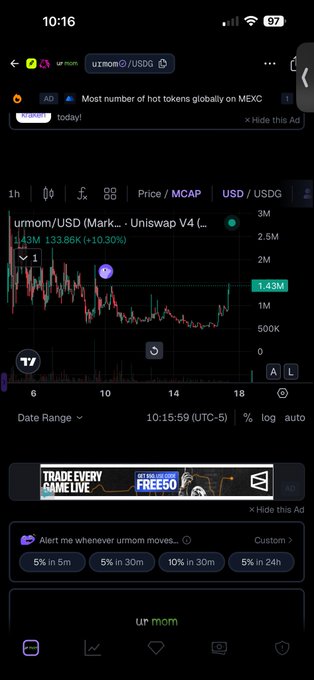 A mobile screenshot of a cryptocurrency tracking app showing a price chart for 'urmom/USD' on Uniswap V4, displaying a price of 1.43M with a 10.30% increase and a volume of 133.86K.