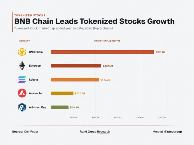A horizontal bar chart from Rand Group Research shows BNB Chain leading tokenized stocks growth year-to-date in 2026 with $901.4M in market cap added, followed by Ethereum ($452.5M), Solana ($433.0M), Avalanche ($202.2M), and Arbitrum One ($158.9M), confirming that $BNB, $ETH, and $SOL rank as the top three chains for tokenized stock expansion.