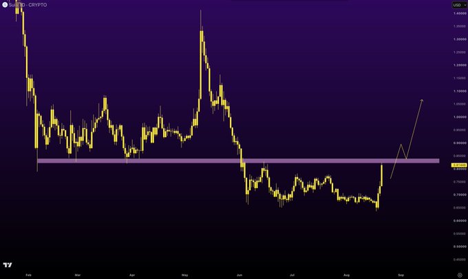 A TradingView chart titled "GRT/USD - CRYPTO" on a dark purple background, showing yellow price action dropping sharply in May and consolidating in a lower range with a recent uptrend.