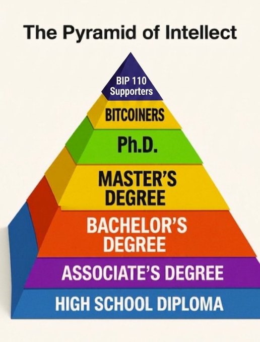 This pyramid humorously ranks "BIP 110 Supporters" and "Bitcoiners" above various academic degrees, implying a debatable hierarchy of intellect.