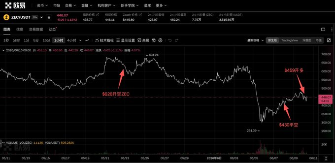 The image shows a black screen with a graph displaying fluctuating stock prices over time for several stocks like Bitcoin Cash (ZEC), Ripple (XRipple), and Zcash (ZCASH). The graph has varying lines, indicating changes in stock values. It is also noted that on the evening of the 7th, during the strong rebound of the ZEC company's profits, they closed out half of their long positions opened two weeks ago at a value of $626.