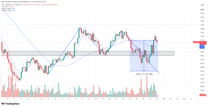 A TradingView chart of USOil/USDC (USOIL.FOREX/USDT on Binance) showing a 4-hour timeframe with price action ranging from approximately $63 to $80, featuring a highlighted double top pattern breakdown around $71-72 that aligns with the post's analysis of a sharp -11.11% move, complete with drawn neckline, projected -8.00 (-11.11%) target, and MA indicators.