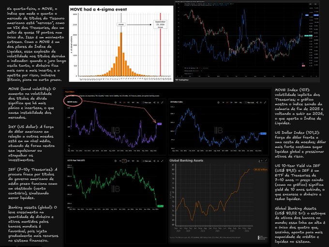 A detailed financial analysis dashboard in Portuguese analyzing a 4-sigma event in MOVE (bond volatility), featuring multiple TradingView charts of DXY, TLT, MOVE Index, and Global Banking Assets.