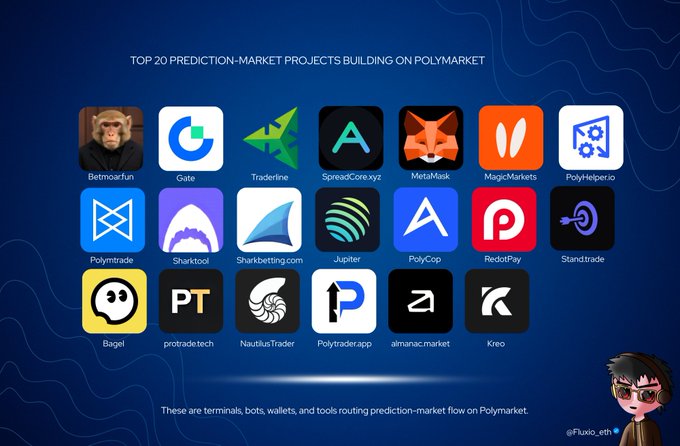 An infographic titled 'TOP 20 PREDICTION-MARKET PROJECTS BUILDING ON POLYMARKET' displaying logos of platforms including Polymarket, MetaMask, Jupiter, and others, credited to @Fluxio_eth.