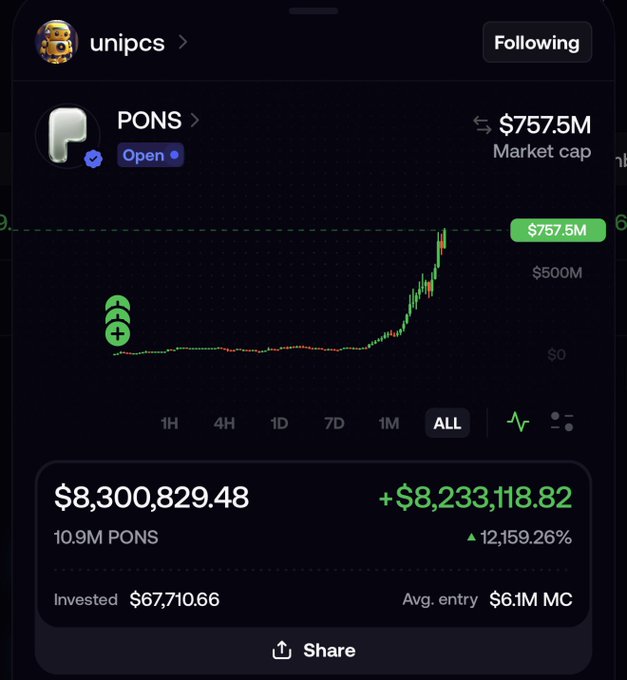 The image shows a portfolio screenshot from a user named "unipcs" holding 10.9M PONS tokens, now valued at $8,300,829.48—a staggering +12,159.26% gain from their initial $67,710.66 investment at a $6.1M market cap entry. The accompanying post humorously downplays the insider-like returns by claiming the massive profit on the PONS token was simply a matter of buying early at near-zero and holding.
