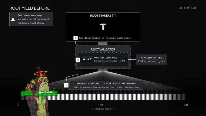 An infographic titled 'ROOT YIELD BEFORE' explaining how alpha tokens are swapped to TAO and distributed as root stake rewards to Bittensor subnets, featuring a Pepe cartoon character labeled '@renkieeth'.