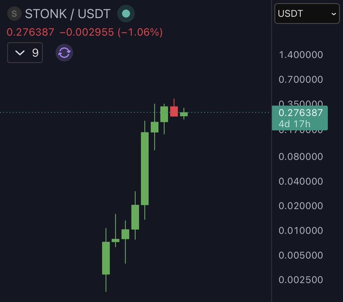 A candlestick chart of the STONK/USDT trading pair shows a steep upward price trend, with the current price at 0.276387 USDT (down 1.06%), featuring predominantly green bullish candles and only one red weekly candle visible—aligning with the post's claim of constant price discovery and bullish momentum.