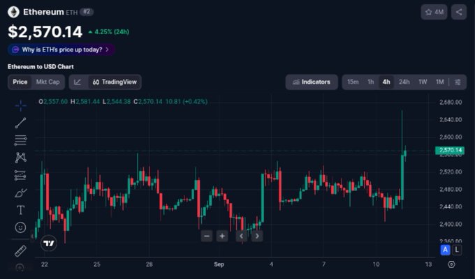 A TradingView chart showing Ethereum (ETH) priced at $2,570.14, up 4.25% over 24 hours, displayed on a 4-hour candlestick chart with green and red price movements.