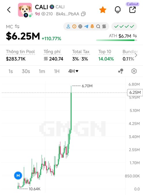 A screenshot of the CALI (CALI) token on GMGN showing a market cap of $6.25M (+110.77%) with an ATH of $6.7M, illustrating the post's claim about the price pumping from $2M to $6M MC after Elon Musk's mom mentioned the project.