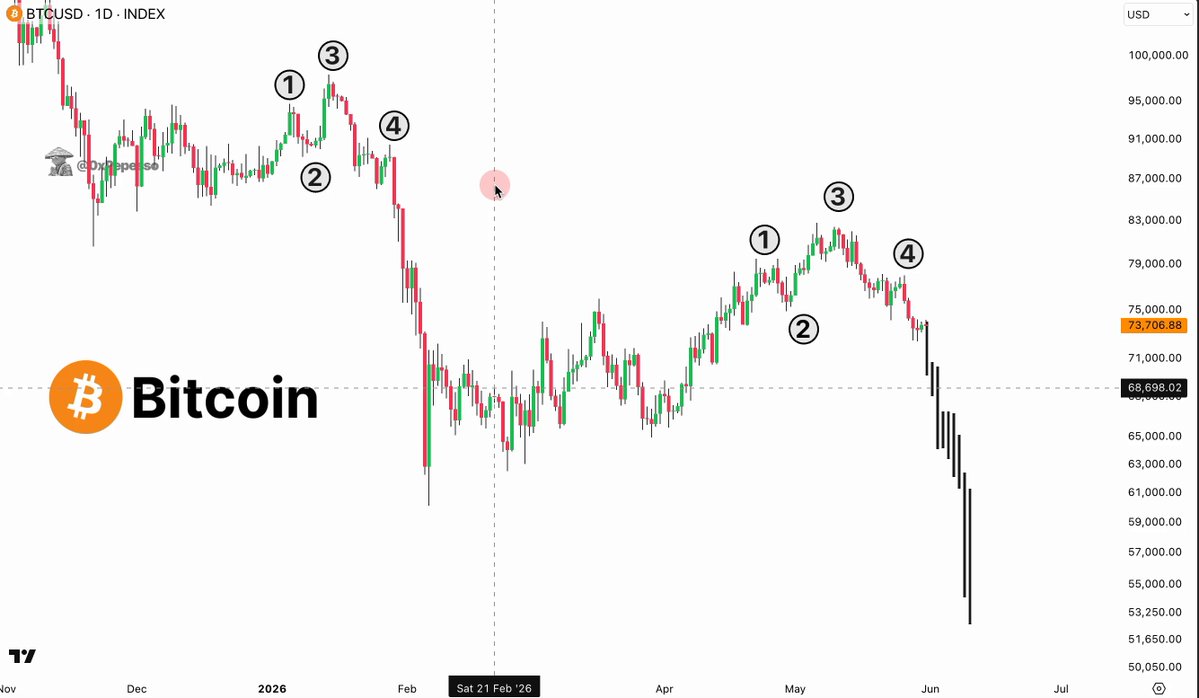 The image features a white background with an animation showing Bitcoin prices going up and down over time. The price fluctuations are displayed using different colors, indicating a visual representation of the market trends for Bitcoin. The largest dip in the price occurs between November and December, while the highest peak is seen during May and June. The image also contains text that reads "BTC IS REPEATING EXACT SAME DUMP PLAYBOOK I'VE seen this pattern too many times to stay quiet about it 1. Local top at $.89k - sellers stepped in hard 2. Sharp impulse down to $6k 3. Dead cat bounce to $82k 4. Lower high confirmed.". The image seems to be a charting tool or analysis software that displays the price fluctuations of Bitcoin over time, possibly for educational purposes or as part of an investment strategy.