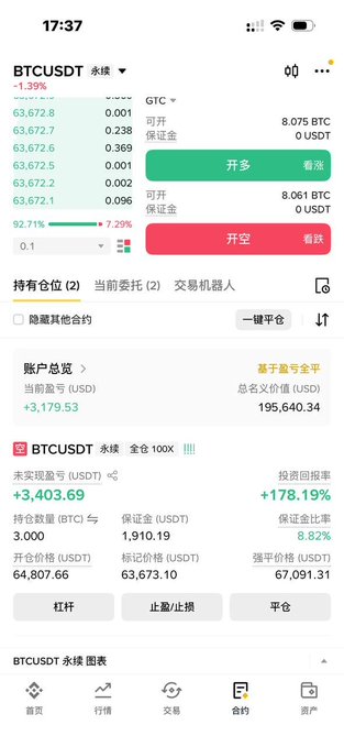 A Binance futures trading interface showing a BTCUSDT perpetual contract position with a 100X leverage, displaying +3,179.53 USDT unrealized profit on a 195,640.34 USDT account, alongside active long positions showing +178.19% return and 3 BTC holdings. The interface shows both "Open Long" (开多) and "Open Short" (开空) buttons, supporting the caption's reference to opening additional positions opportunistically.